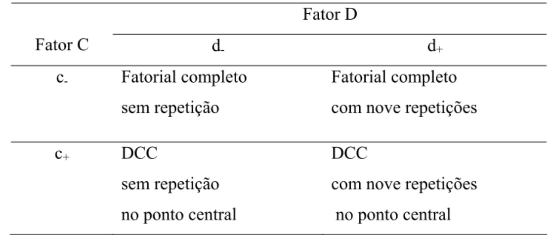 Tabela 9 - Dados para as estimativas dos contrastes entre as médias dos tratamentos do  fatorial 2 2 