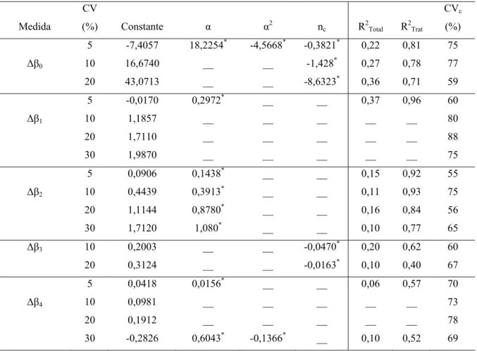 Tabela 14 - Equações de regressão ajustadas das medidas avaliadas em função de  α e n c , de  acordo com a superfície de resposta y v1 