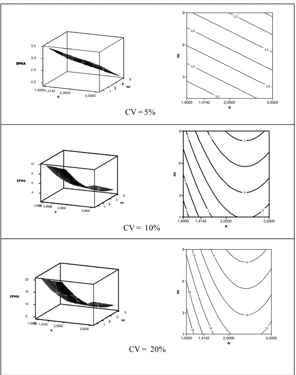 Figura 3 - Estimativas de EPMA em função de  α e nc para a superfície de resposta y v1 