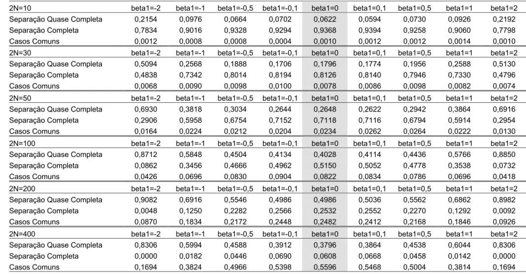 Tabela A1 –  Proporção de casos de regressão simulados para beta0=-5 e diferentes tamanhos de amostra e valores beta1 