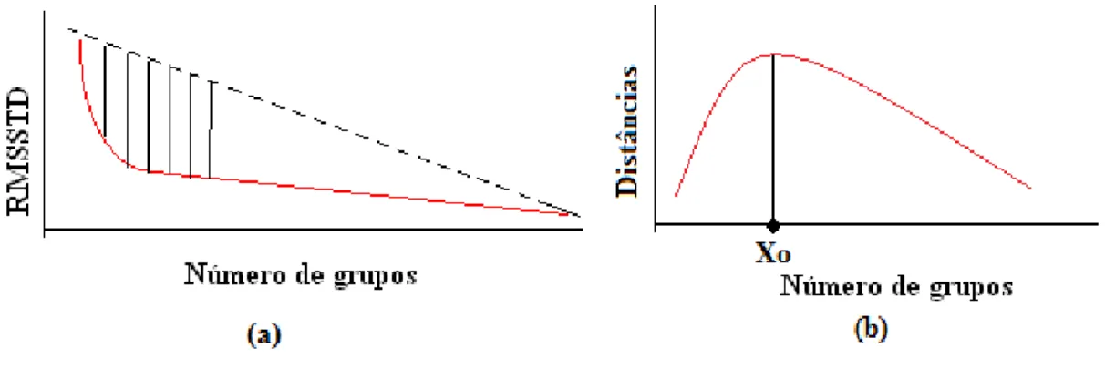 Figura 1. Ilustração da determinação geométrica do ponto de máxima curvatura da  curva representativa do comportamento do RMSSTD em função do número de grupos