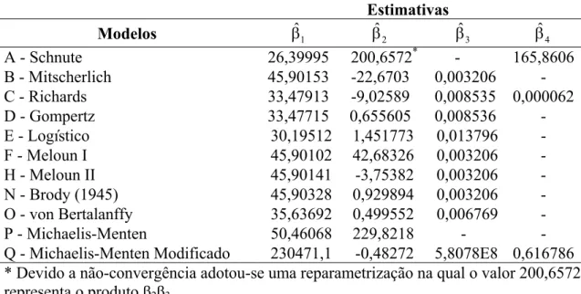 Tabela 3. Estimativas dos parâmetros para os modelos de crescimento do grupo DRL  considerando ajuste médio