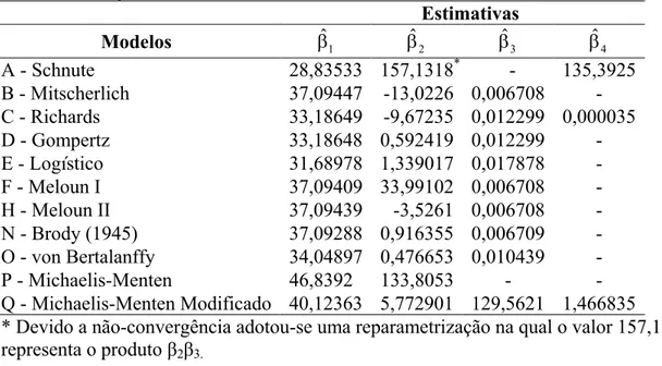 Tabela 4. Estimativas dos parâmetros para os modelos de crescimento do grupo DSI  considerando ajuste médio