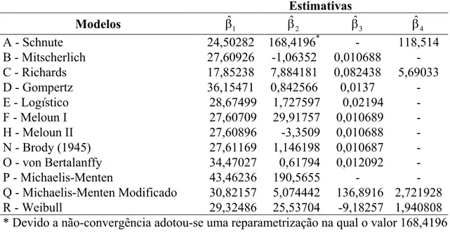 Tabela 5. Estimativas dos parâmetros para os modelos de crescimento do grupo DMN  considerando ajuste individual