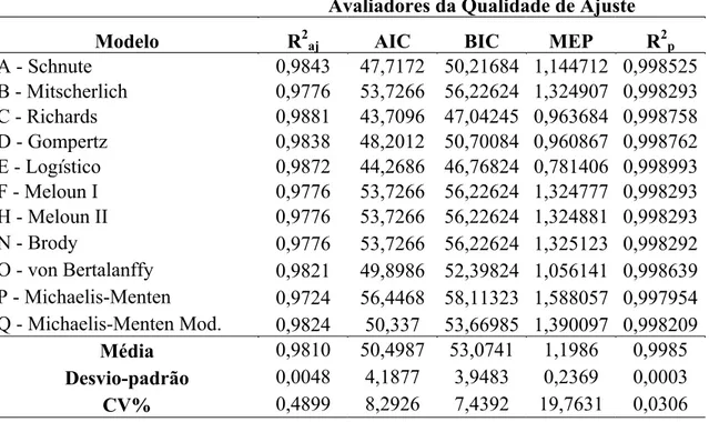 Tabela 9. Resultados dos avaliadores da qualidade de ajuste para os modelos do grupo  DRL considerando ajuste médio