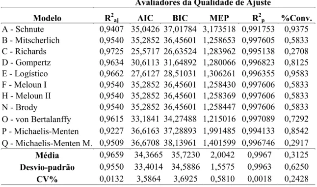 Tabela 12. Resultados dos avaliadores da qualidade de ajuste para os modelos do grupo   DRL considerando ajuste individual
