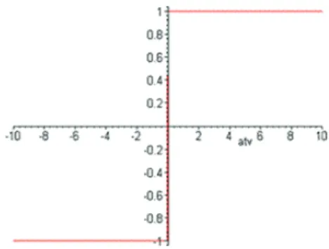 Figura 2.7: Gráfico da função signum