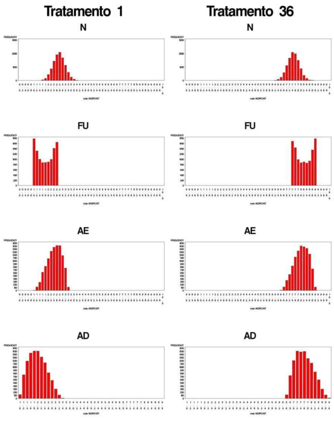 Figura 2.6: Formas das distribui¸c˜oes dos valores das notas de aceita¸c˜ao (Y) na forma decimal para os 10800 valores gerados para o tratamento 1 e 36 com σ = 0, 5