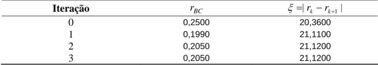 Tabela 3 – Valores da freqüência de recombinação ( rˆ BC ) obtidos até a convergência do  algoritmo de Newton-Raphson  Iteração  r BC ξ = | r k − r k + 1 | 0  0,2500 20,3600  1  0,1990 21,1100  2  0,2050 21,1200  3  0,2050 21,1200 