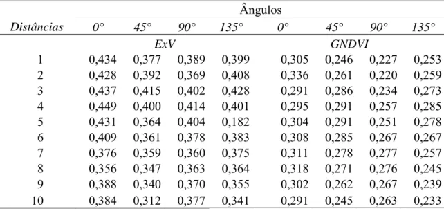 Tabela 4 - Índice kappa ao usar o descritor variograma considerando as  distâncias de 1 a 10 e ângulos 0, 45, 90 e 135° para as imagens de  excesso de verde (ExV) e índice de vegetação da diferença de verde  normalizado (GNDVI)    Ângulos  Distâncias  0° 4