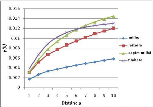 Figura 9 - Valores do variograma empírico obtidos em função da distância para  as quatro espécies de plantas avaliadas