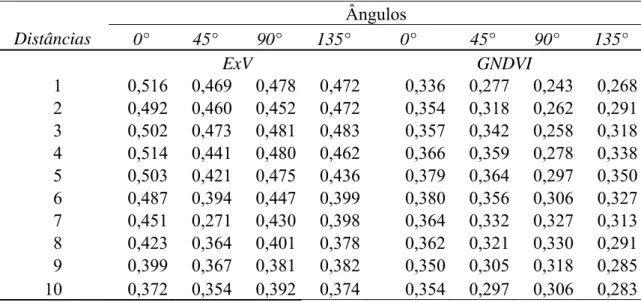 Tabela 6 - Índice kappa obtido para o descritor madograma considerando as  distâncias de 1 a 10 e ângulos 0, 45, 90 e 135° para as imagens de  excesso de verde (ExV) e índice de vegetação da diferença de verde  normalizado (GNDVI)  Ângulos  Distâncias  0° 