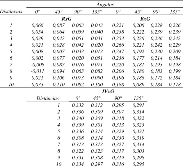 Tabela 8 - Índice Kappa obtido ao usar o descritor variograma cruzado  considerando as distâncias de 1 a 10 e ângulos 0, 45, 90 e 135° para  as combinações RxG, BxG e índice de vegetação da diferença de  verde normalizado (GNDVI)
