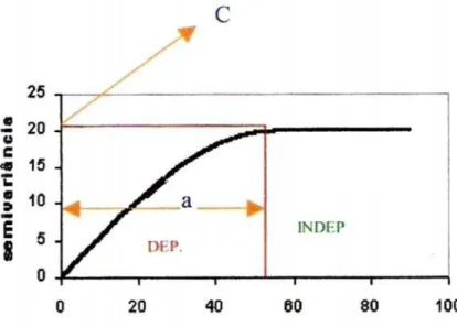 Figura 1 - Semivariograma sem o efeito pepita: C = patamar, a = alcance e h =  distância entre observações 