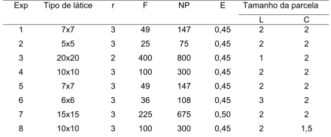Tabela 1 - Características dos experimentos avaliados: tipo de látice, número de  repetições (r), número de famílias (F), número total de parcelas (NP),  espaçamento (E), número de linhas por parcela (L), comprimento  das linhas (C) em metros 