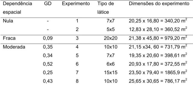 Tabela 2 - Graus de dependência espacial obtidos nos experimentos, tipo de  látice e dimensões dos experimentos   