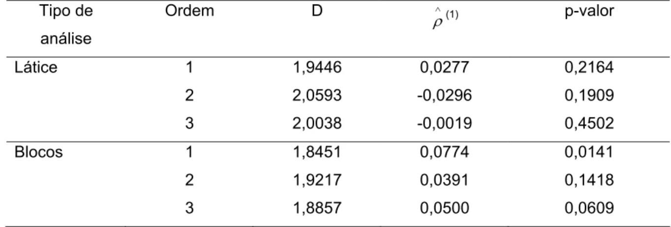 Tabela 6 - Estatística do teste  de  Durbin-Watson  (d)  para  autocorrelação         espacial entre resíduos estimados nas análises em látice e em  blocos do experimento 3