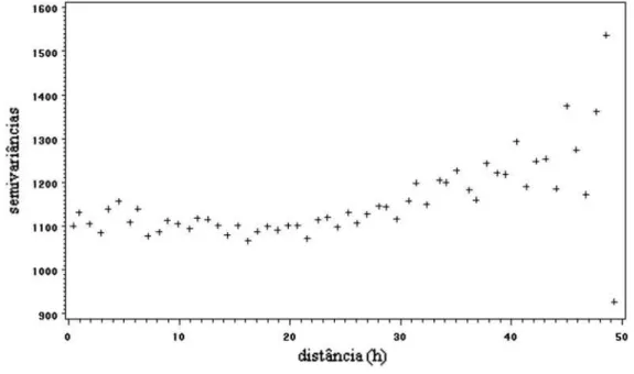 Figura 7 - Semivariograma empírico para resíduos estimados na análise em  látice relativo ao experimento 3