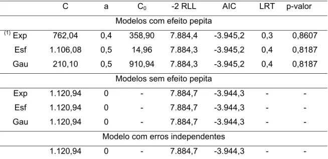 Tabela 8 - Estimativas dos parâmetros contribuição (C), alcance (a) e efeito  pepita (C 0 ), valor da verossimilhança restrita (-2RLL),Critérios de 
