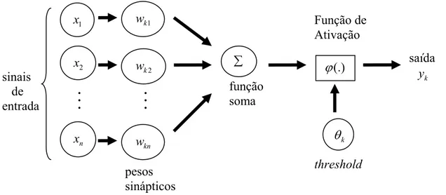 Figura 2.Estrutura básica de um neurônio artificial 