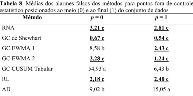 Tabela 8. Médias dos alarmes falsos dos métodos para pontos fora de controle 