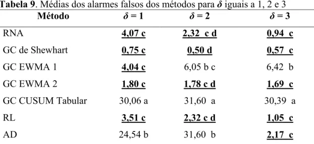 Tabela 9. Médias dos alarmes falsos dos métodos para  δ iguais a 1, 2 e 3 