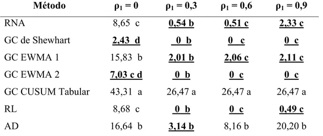 Tabela 10. Médias dos alarmes falsos dos métodos para autocorrelações iguais a  0; 0,3; 0,6 e 0,9  Método  ρ 1  = 0   ρ 1  = 0,3  ρ 1  = 0,6  ρ 1  = 0,9  RNA  8,65  c  0,54 b  0,51 c  2,33 c  GC de Shewhart  2,43  d    0  b  0   c  0  c  GC EWMA 1  15,83  