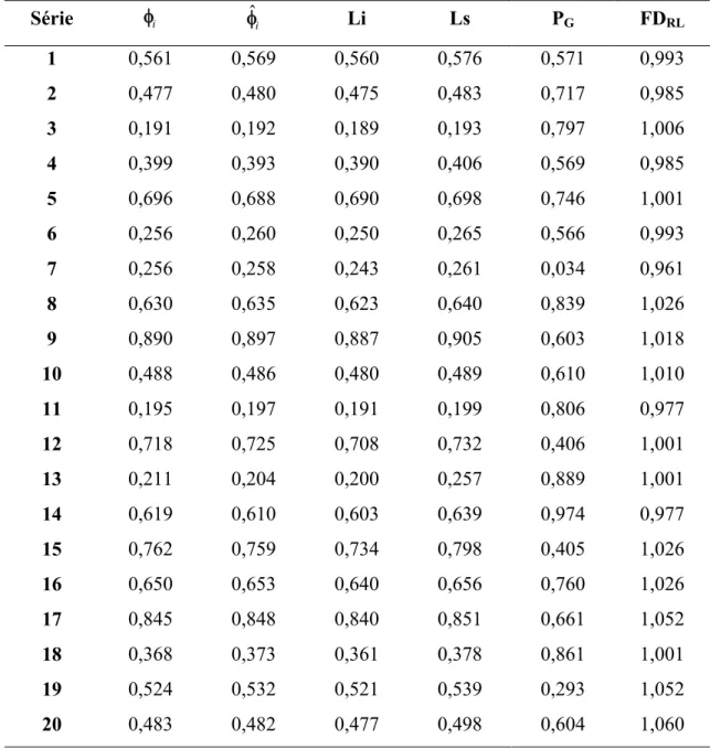 Tabela 2 – Valores paramétricos ( φ ) simulados da Normal, estimativa dada pela média  i da posteriori ( φˆ i ), limite inferior (Li) e superior (Ls) do intervalo de  credibilidade de 95%, valor de probabilidade de Geweke (P G ) e Fator de  dependência de 