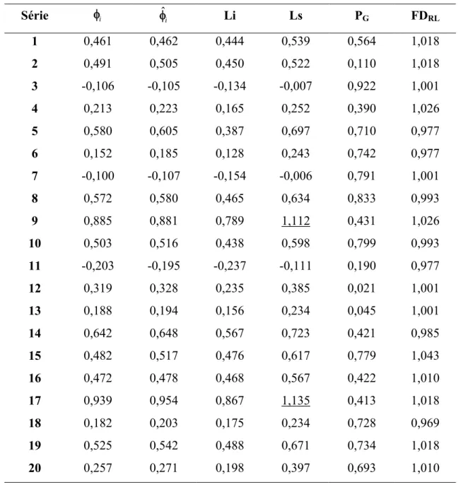 Tabela 4 – Valores  paramétricos    ( φ ) simulados da Uniforme, estimativa dada pela  i média da posteriori ( φˆ i ), limite inferior (Li) e superior (Ls) do intervalo de  credibilidade de 95%, valor de probabilidade de Geweke (P G ) e Fator de  dependênc