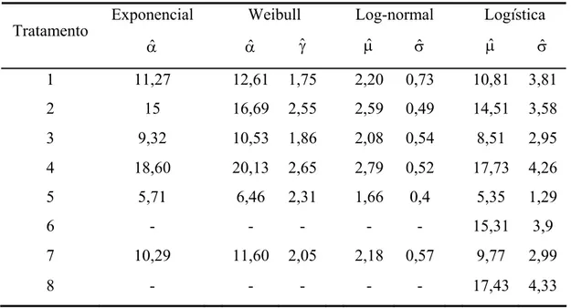 Tabela 3 - Parâmetros estimados pela distribuição exponencial, Weibull, log-normal e logística,  para a sobrevivência de formigas submetidas a diferentes tratamentos