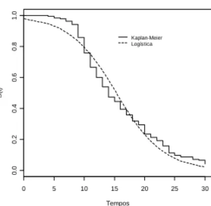 Figura 9 - Curva de sobrevivência estimada pelo modelo logístico versus a curva de  sobrevivência estimada por Kaplan-Meier para o tratamento 6