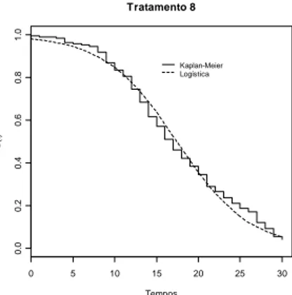 Figura 11 - Curvas de sobrevivência estimada pelo modelo logístico versus a     curva de sobrevivência estimada por Kaplan-Meier para o tratamento 8