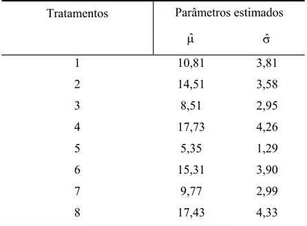 Tabela 4 - Matriz de dados - coeficientes do modelo logístico   ajustado a cada tratamento 