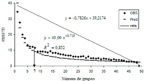 Figura 4 – Comportamento do RMSSTD em função do número de grupos e o