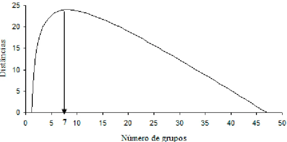 Figura 5 – Método da máxima curvatura geométrica para identificar o número de grupos.