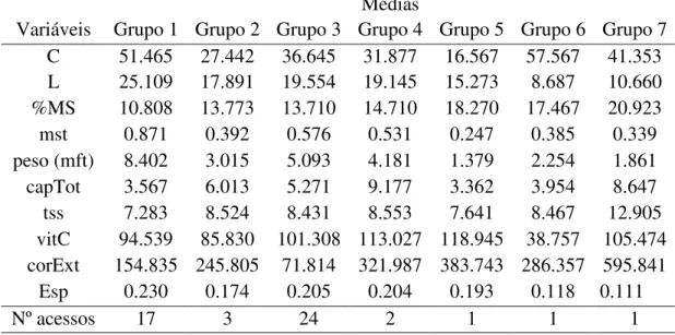 Tabela 6 – Médias  das  variáveis  em  relação  a  cada  grupo  formado  com  os acessos de Capsicum Chinense