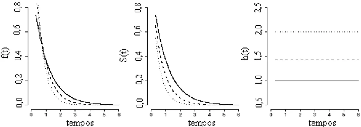 Figura 3 - Forma típica das funções de densidade de probabilidade f(t), de sobrevivência  S(t) e de taxa de falha h(t) da distribuição exponencial de α = 1,0 (⎯),  0,7   (- - -) e 0,5 ( )