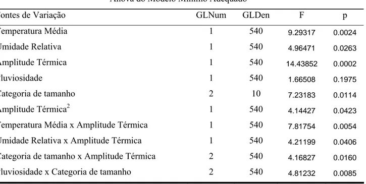 Tabela 1.  Ocorrência de lagartas de Eupalamides cyparissias (Lepidoptera:  Castiniidae) em dendezeiros.Setambro de 2002 a Janeiro de 2007 