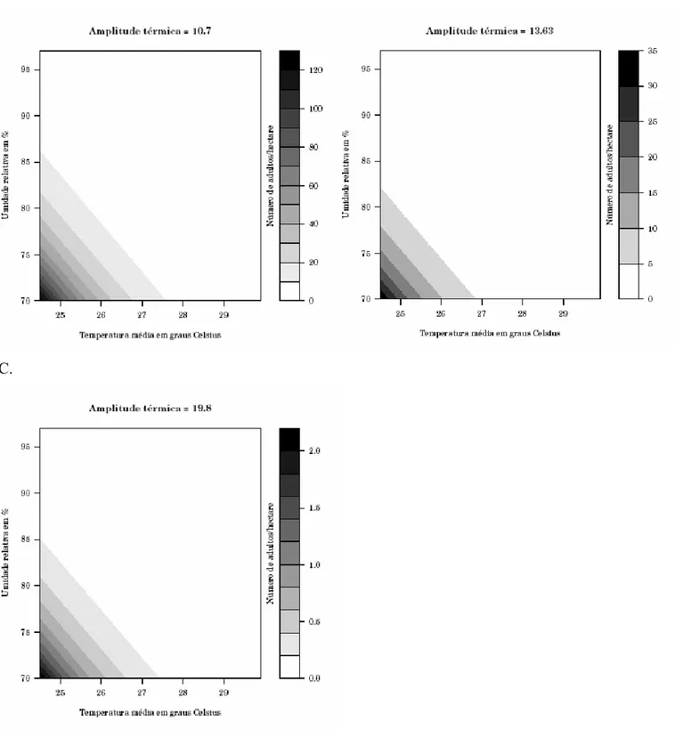 Figura 5: Probabilidade de ocorrência de adultos de Eupalamides cyparissias (Lepidoptera: Castiniidae) nas  unidades produtivas do Grupo Aropalma de setembro de 2002 a janeiro de 2007 para amplitude térmica em  função da umidade relativa e da temperatura m