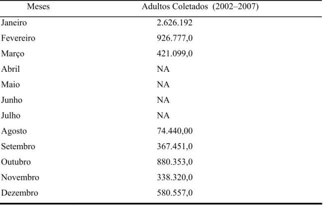 Tabela 6: Número de adultos de Eupalamides cyparissias (Lepidoptera: Castiniidae)  capturados no período de janeiro de 2002 a janeiro de 2007 nas unidades produtivas do Grupo  Agropalma