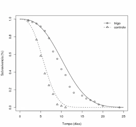 Figura 2. Curvas de sobrevivência dos adultos de L. coffeella alimentados com néctar trigo 