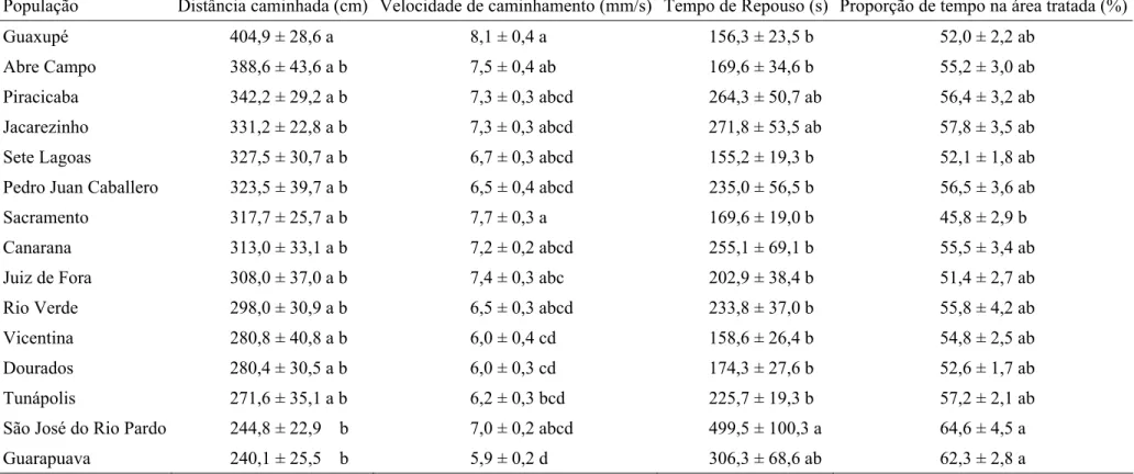 Tabela 4 – Médias ± EPM das características comportamentais de caminhamento de 15 populações de Sitophilus zeamais (Coleoptera: 