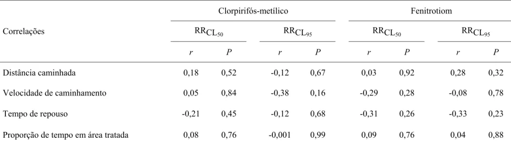 Tabela 5 - Correlações das razões de resistência das CL50  e CL 95  de clorpirifós-metílico e fenitrotiom para 15 populações de Sitophilus zeamais 
