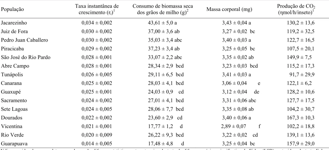 Tabela 6 – Médias ±  EPM  da taxa instantânea de crescimento populacional, perda de massa de grãos de milho causada, massa corporal e  produção de CO 2  de 15 populações de Sitophilus zeamais (Coleoptera: Curculionidae)