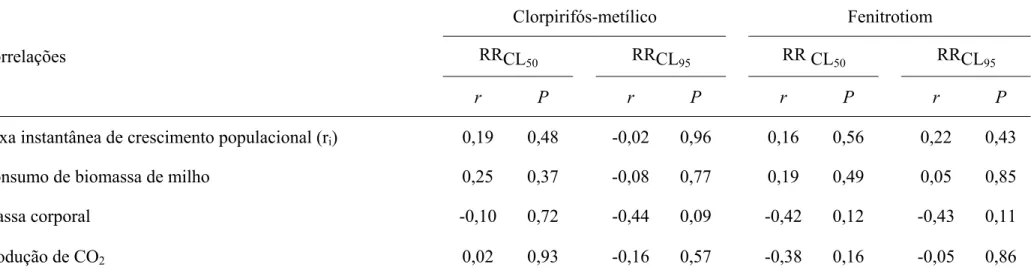 Tabela 7 - Correlações das razões de resistência das CL50  e CL 95  de clorpirifós-metílico e fenitrotiom para 15 populações de Sitophilus zeamais 