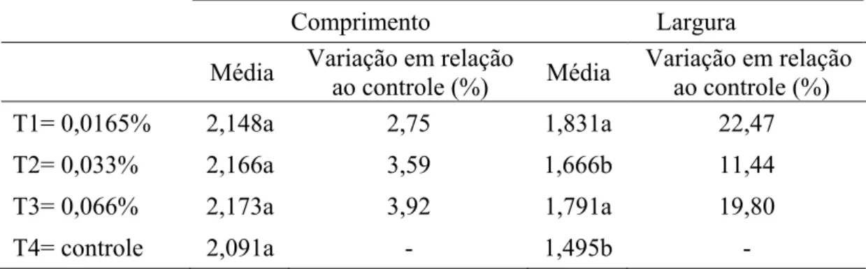 Tabela 4 – Comprimento e largura (mm) dos ovaríolos de Brontocoris tabidus  (Heteroptera: Pentatomidae) após exposição a deltametrina (T1= 0,0165%, T2=  0,033% e T3= 0,066%)
