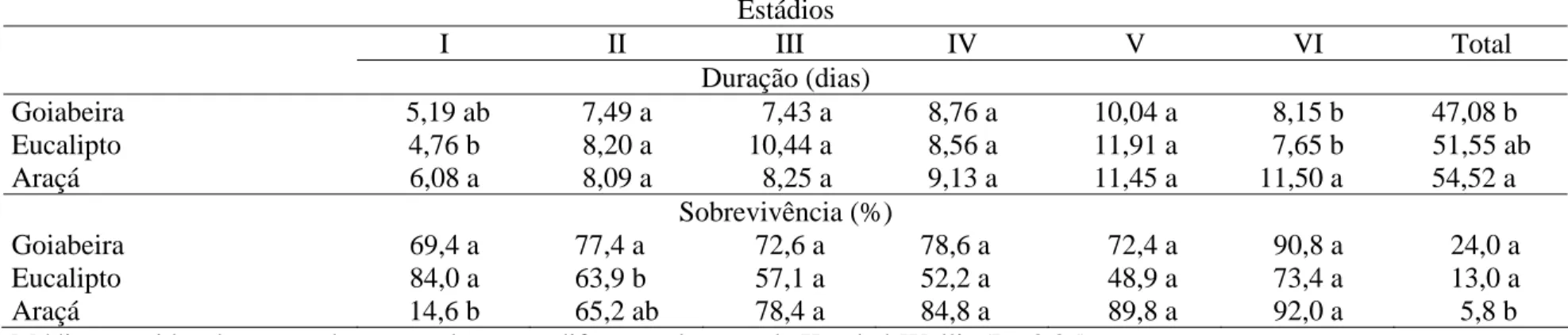 Tabela 3. Duração e sobrevivência da fase larval de Thyrinteina arnobia (Lepidoptera: Geometridae) de indivíduos da criação com 