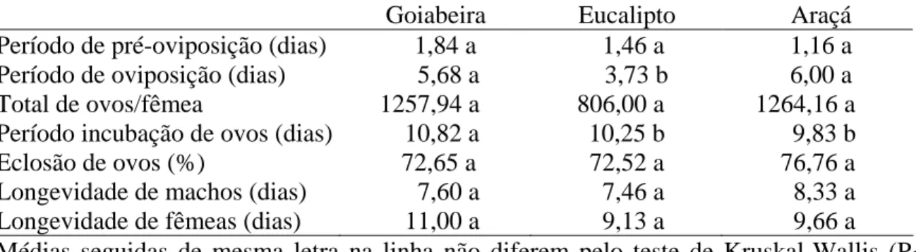 Tabela 4. Parâmetros reprodutivos e longevidade de machos e fêmeas de Thyrinteina 