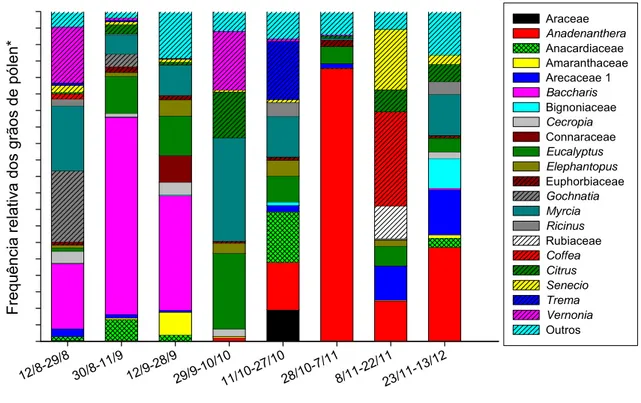 Figura 1 – Freqüência relativa dos tipos polínicos retidos nos coletores das colméias do  apiário UFV, no período de agosto a dezembro de 2005