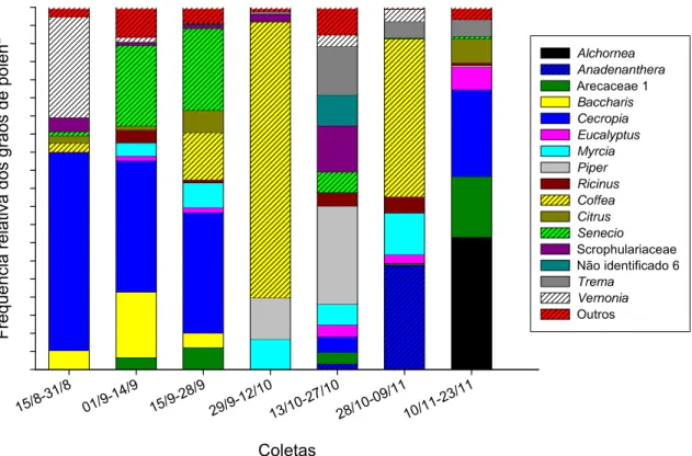 Figura 2 – Freqüência relativa dos tipos polínicos retidos nos coletores das colméias do  apiário Mesmel, no período de agosto a novembro de 2005